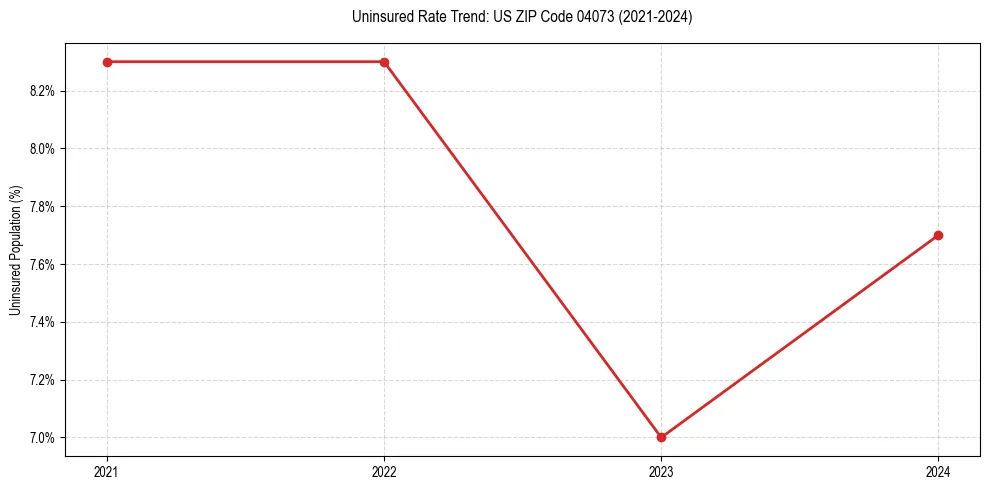 Uninsured trend chart for US ZIP Code 04073