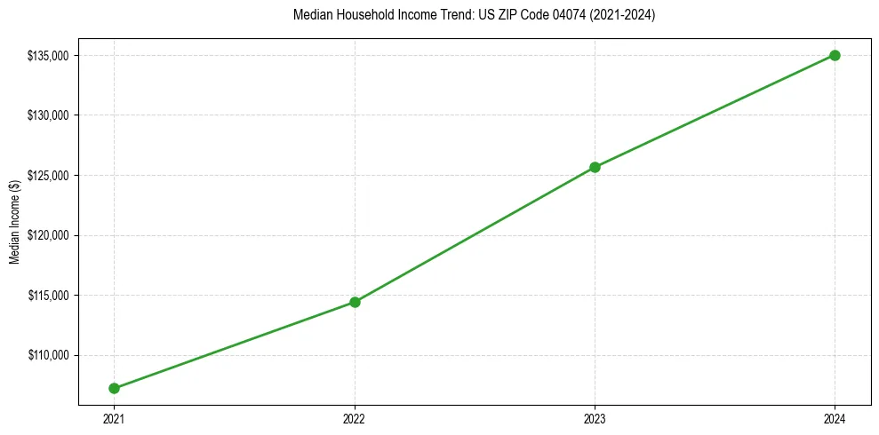 Income trend for 