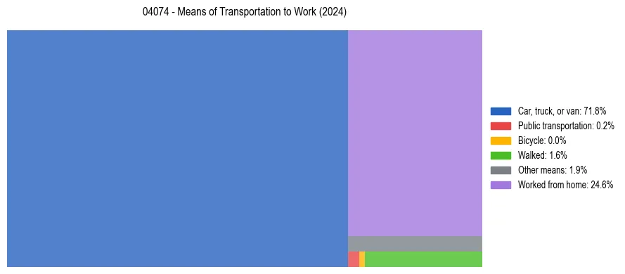 Commute modes in US ZIP Code 04074