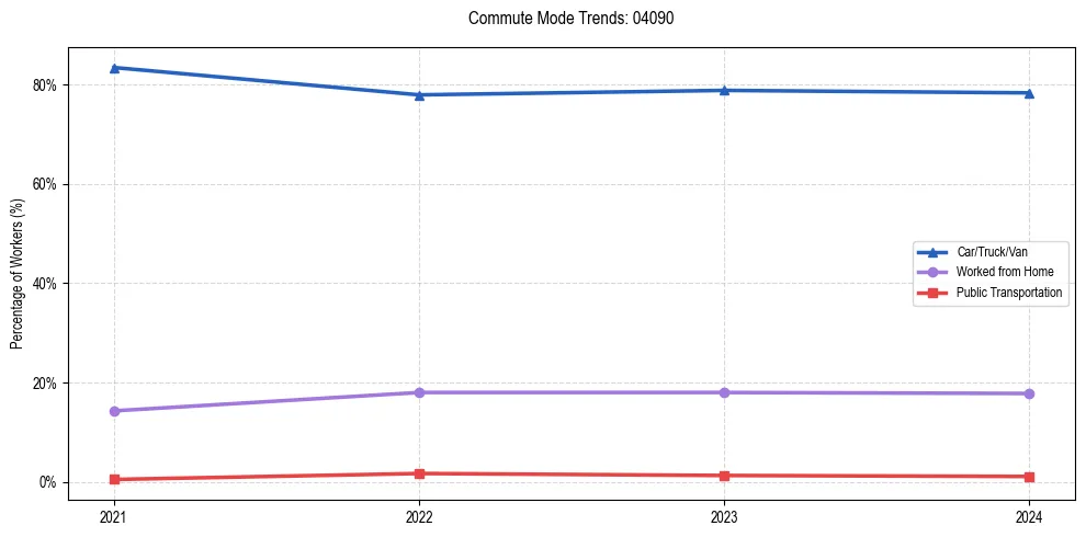 Transportation trends in US ZIP Code 04090