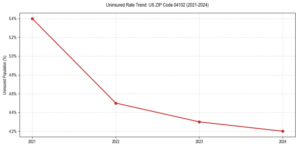 Uninsured trend chart for US ZIP Code 04102