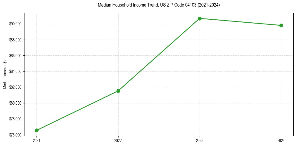 Income trend for 