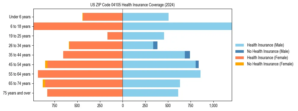 Health insurance pyramid for US ZIP Code 04105