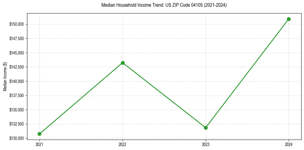 Income trend for 