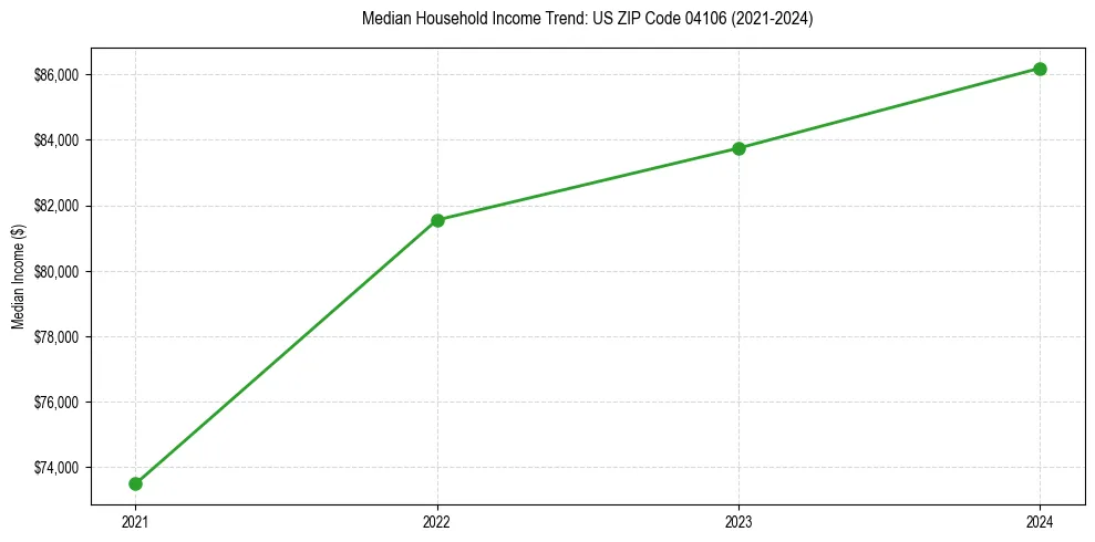 Income trend for 
