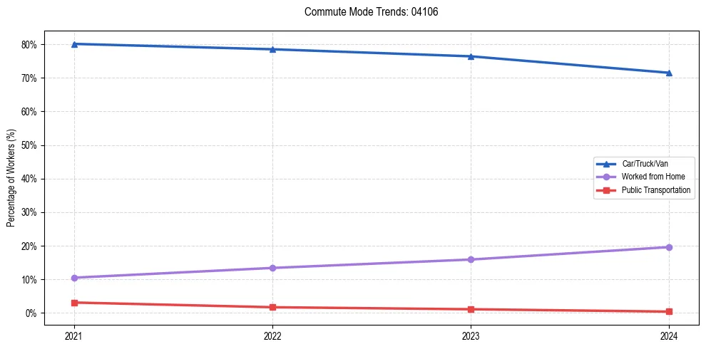 Transportation trends in US ZIP Code 04106
