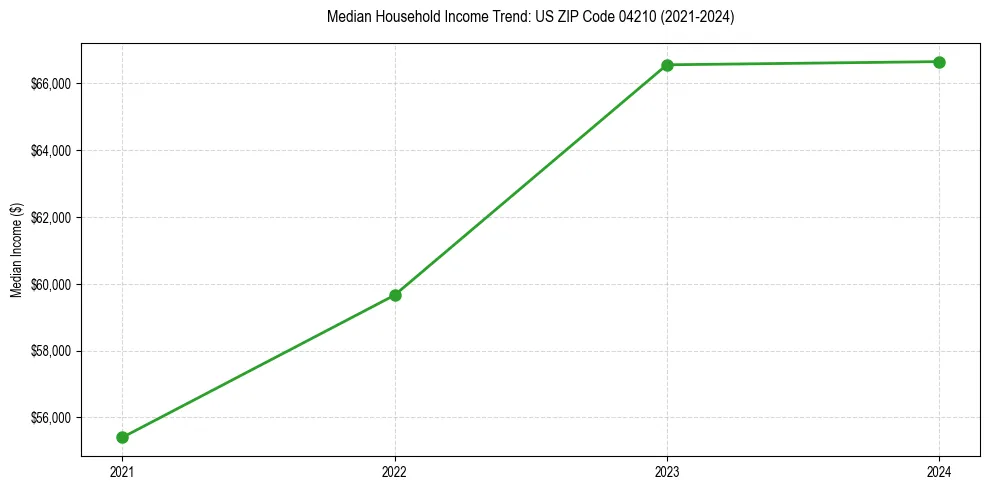 Income trend for 