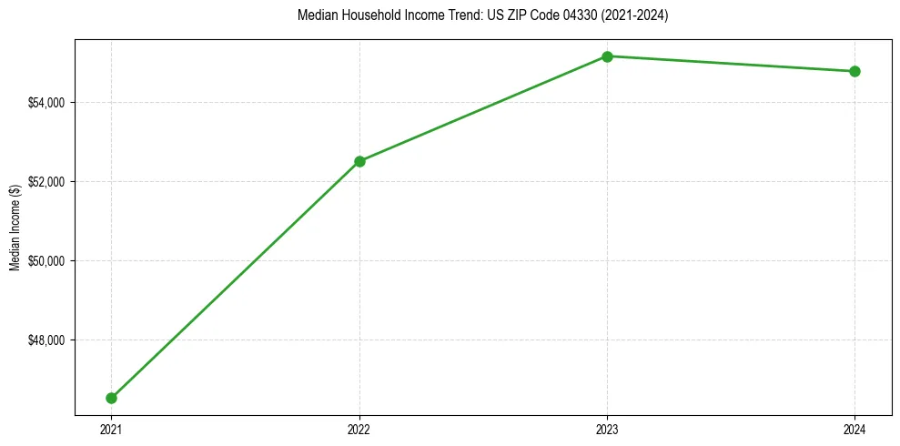 Income trend for 