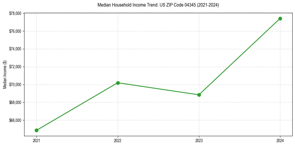 Income trend for 