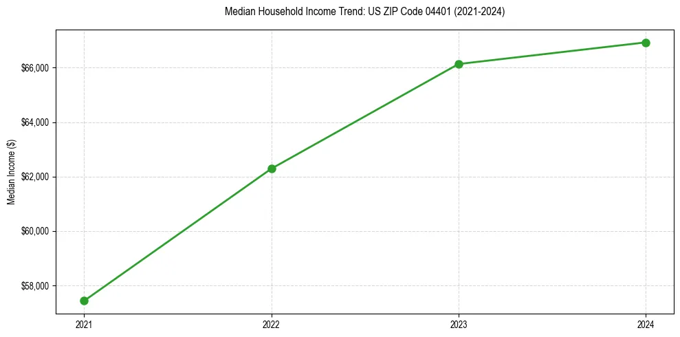 Income trend for 