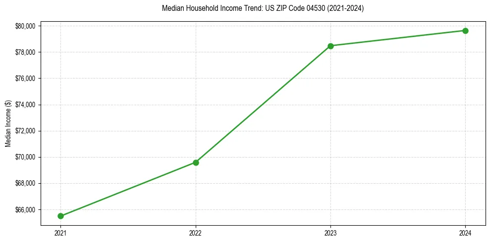 Income trend for 