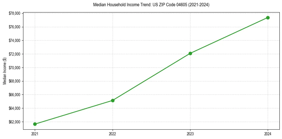 Income trend for 