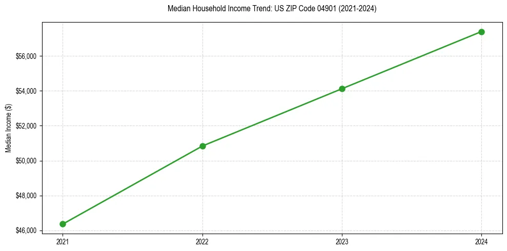 Income trend for 