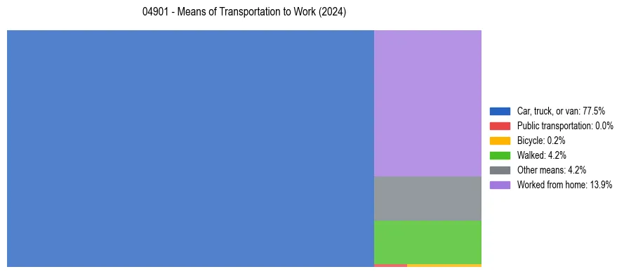 Commute modes in US ZIP Code 04901