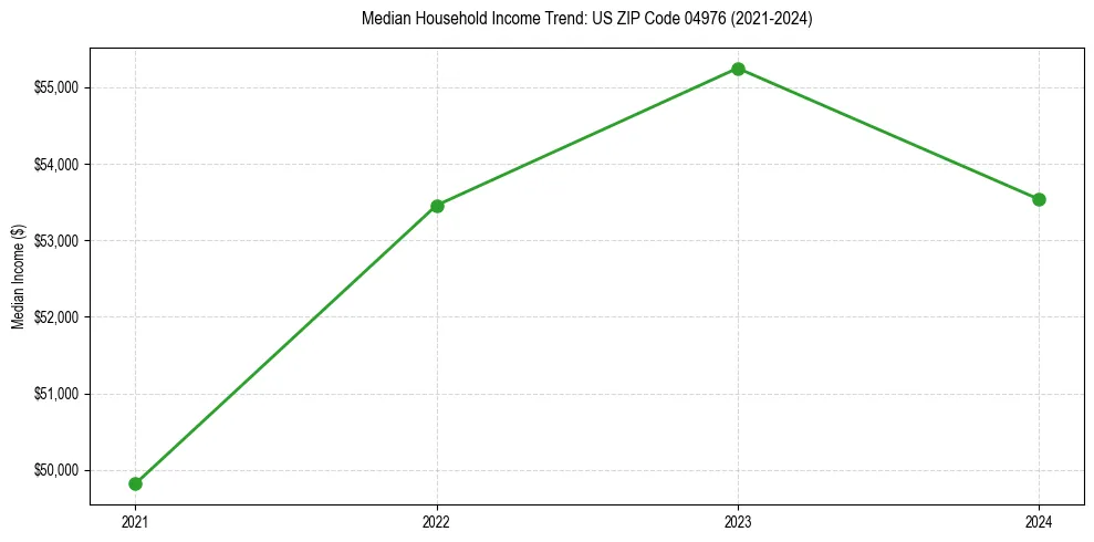Income trend for 