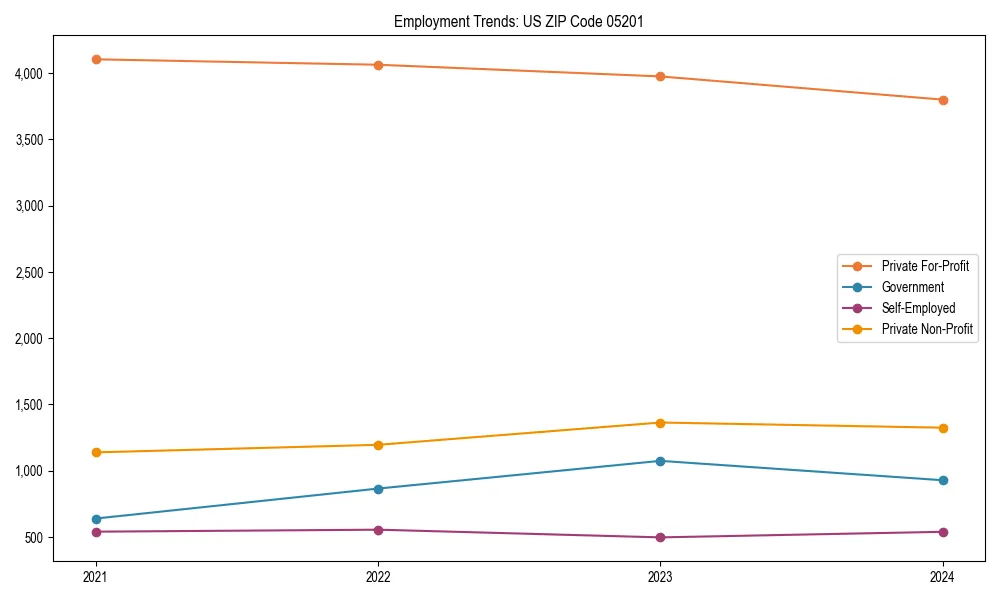 Long-term employment trends in 