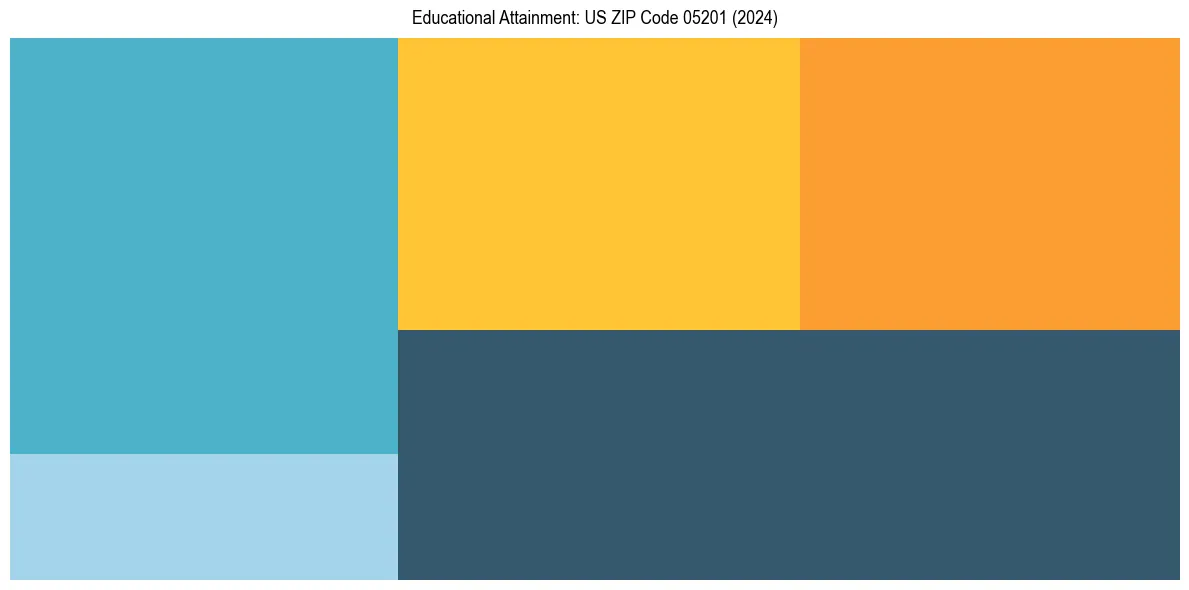 Education Treemap for  in 2024