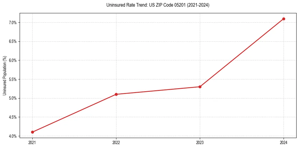 Uninsured trend chart for US ZIP Code 05201