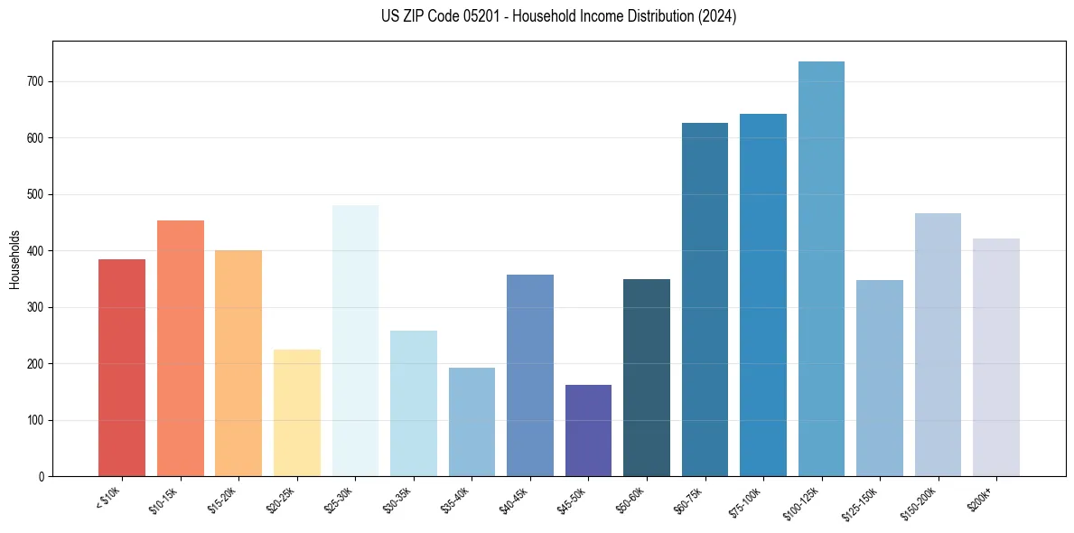 Income Distribution for 