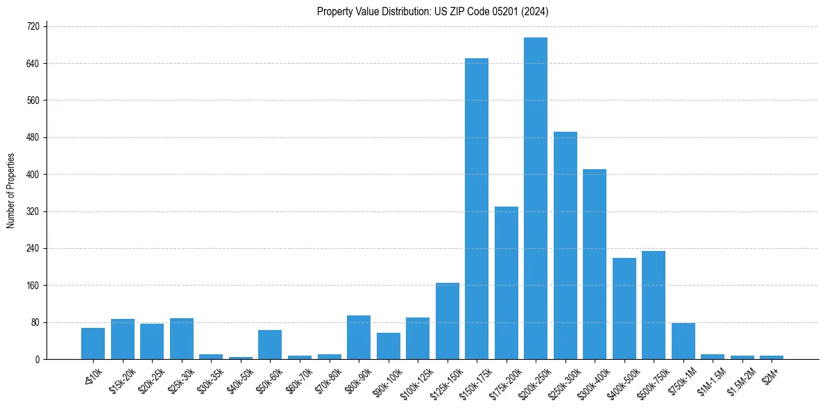 Value Distribution for 