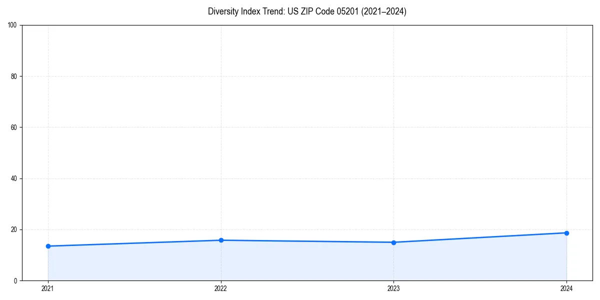 Line chart showing diversity index trends for 