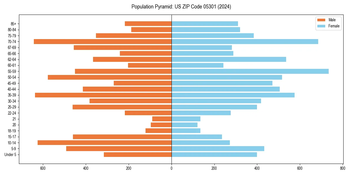 Population pyramid for 
