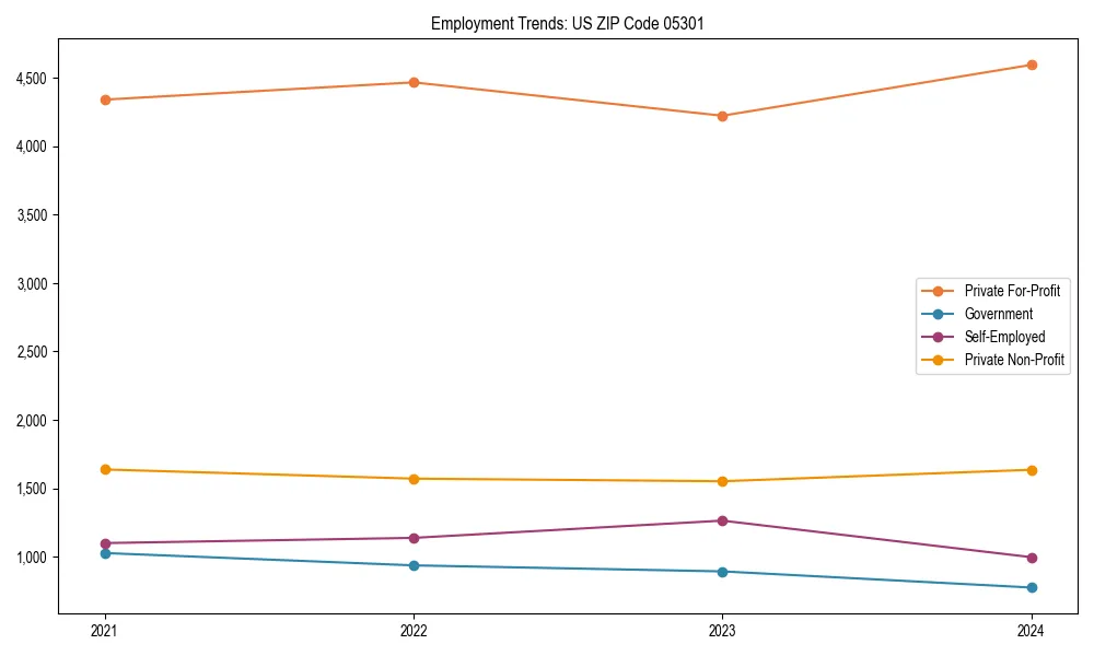 Long-term employment trends in 