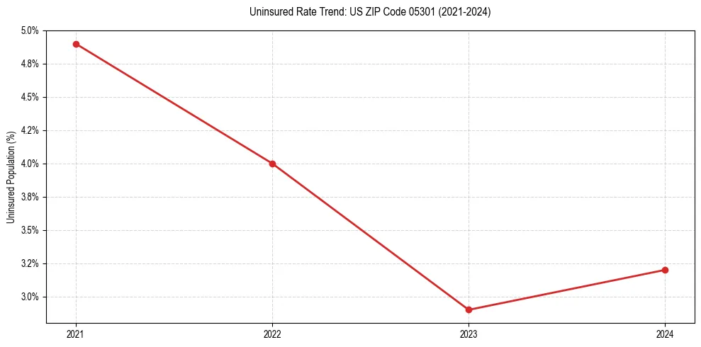 Uninsured trend chart for US ZIP Code 05301