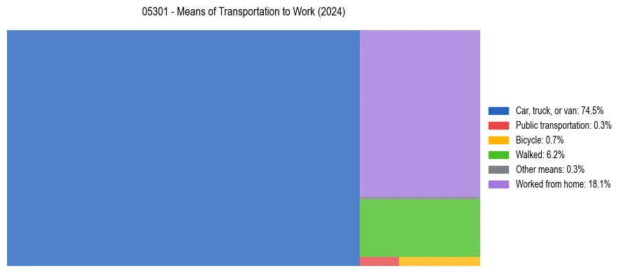 Commute modes in US ZIP Code 05301