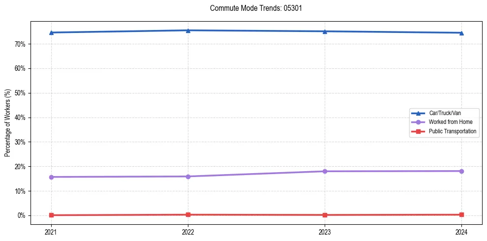 Transportation trends in US ZIP Code 05301