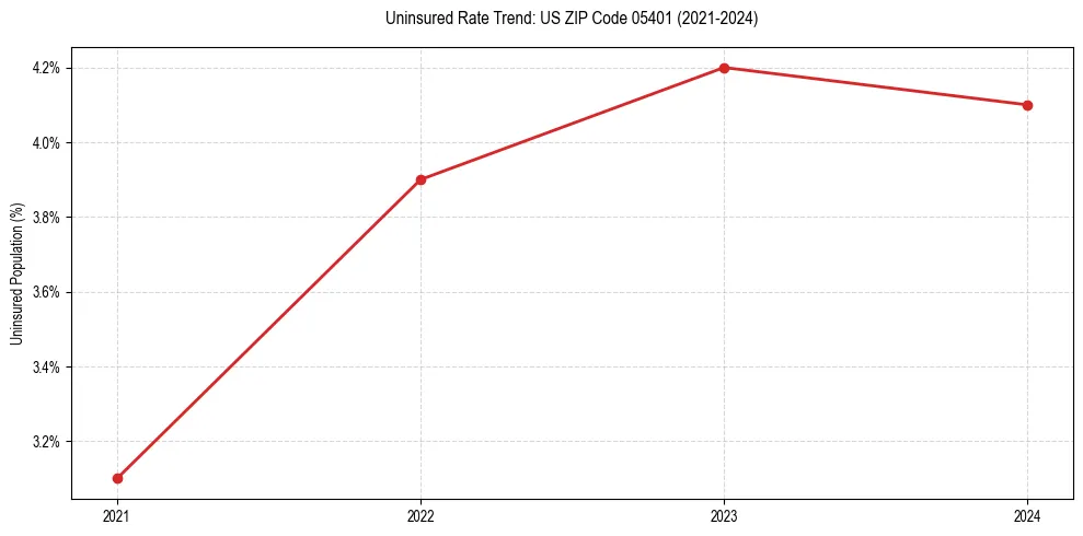 Uninsured trend chart for US ZIP Code 05401