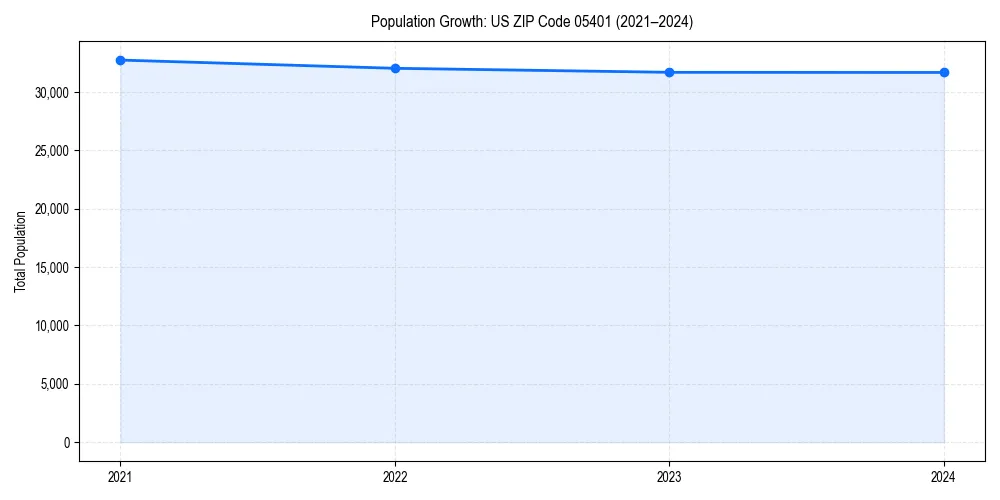 Population trends in 