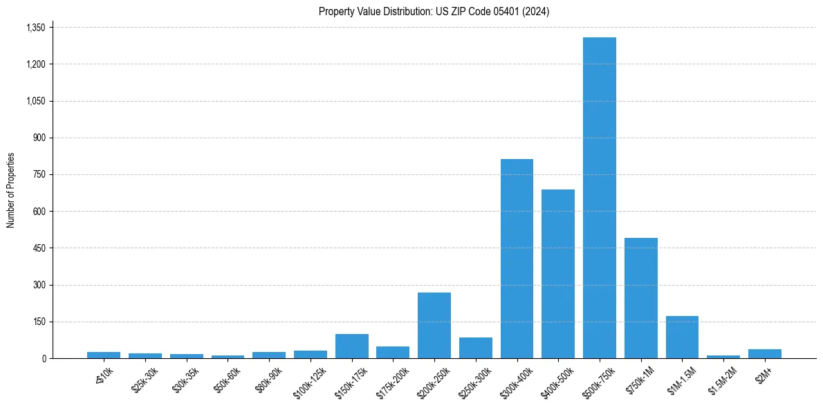 Value Distribution for 