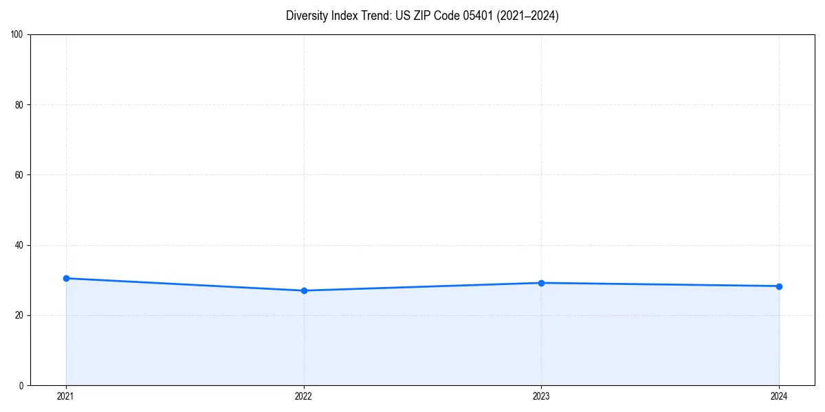 Line chart showing diversity index trends for 