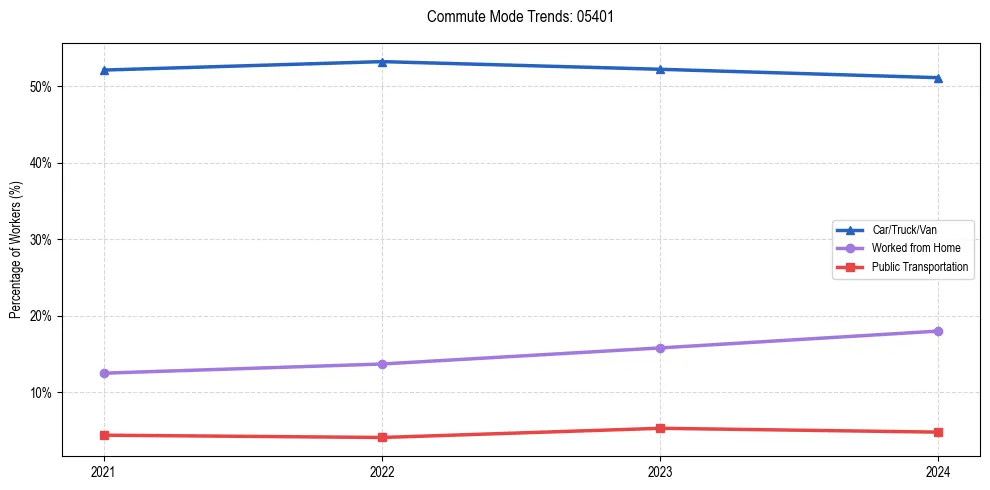 Transportation trends in US ZIP Code 05401
