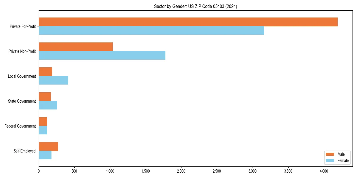 Employment sector breakdown by gender in 