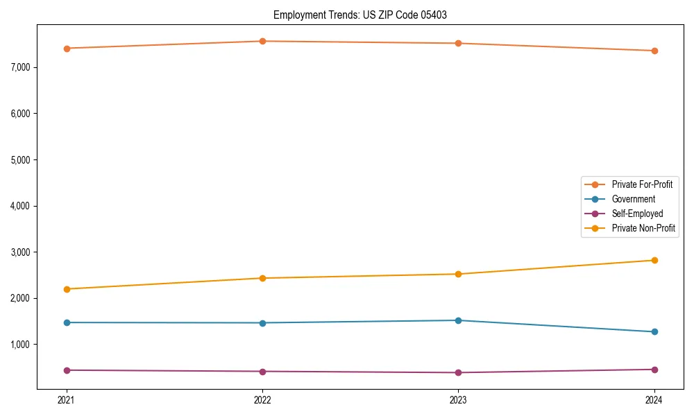 Long-term employment trends in 