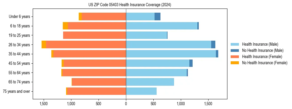Health insurance pyramid for US ZIP Code 05403