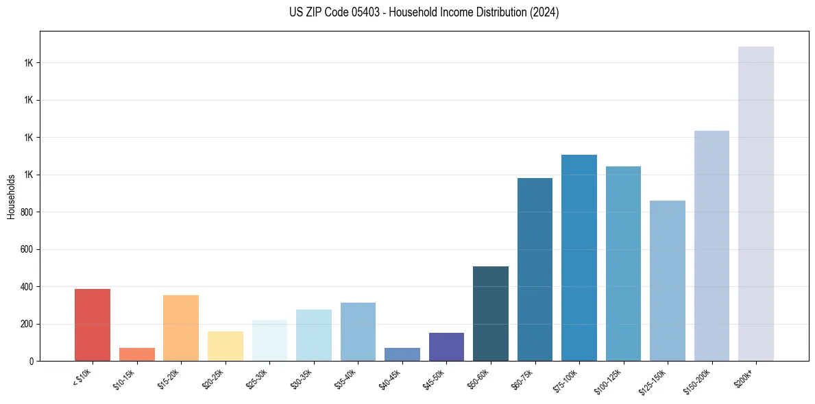 Income Distribution for 