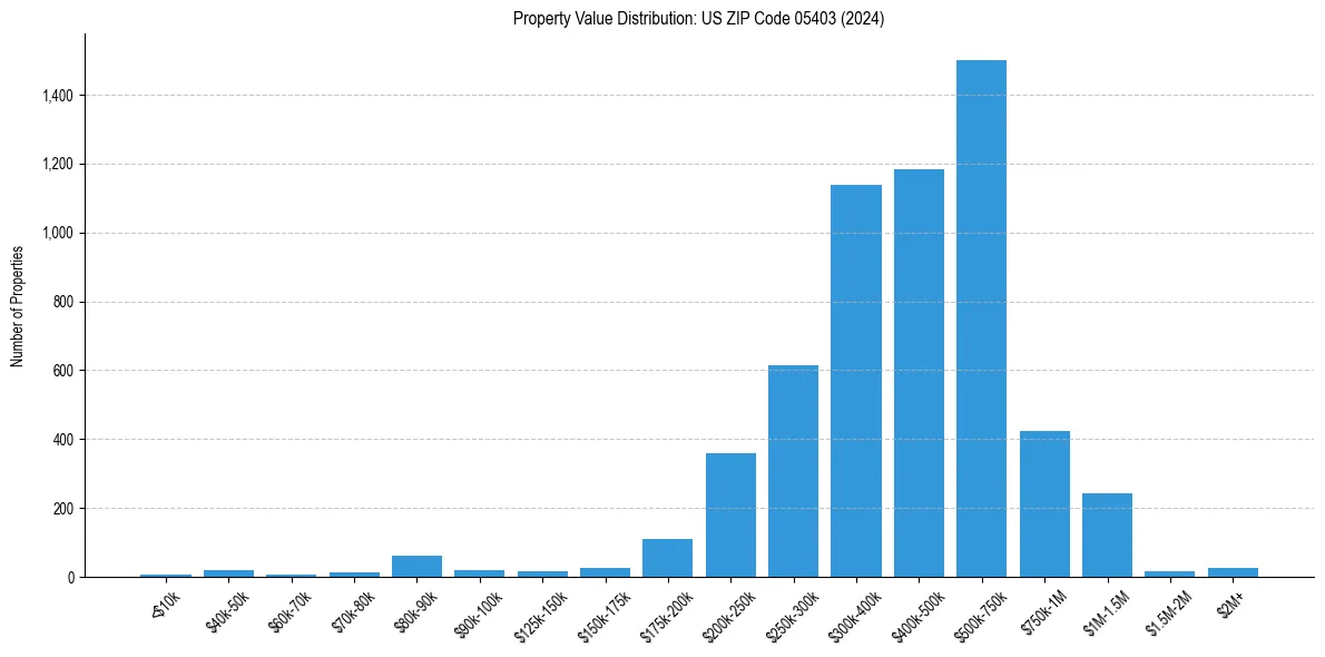Value Distribution for 