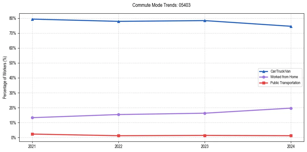 Transportation trends in US ZIP Code 05403