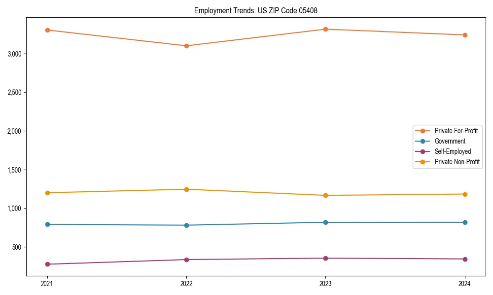 Long-term employment trends in 