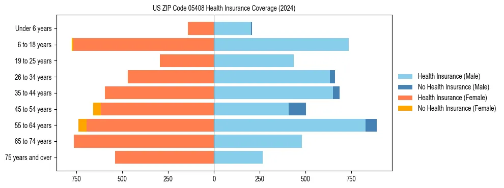 Health insurance pyramid for US ZIP Code 05408