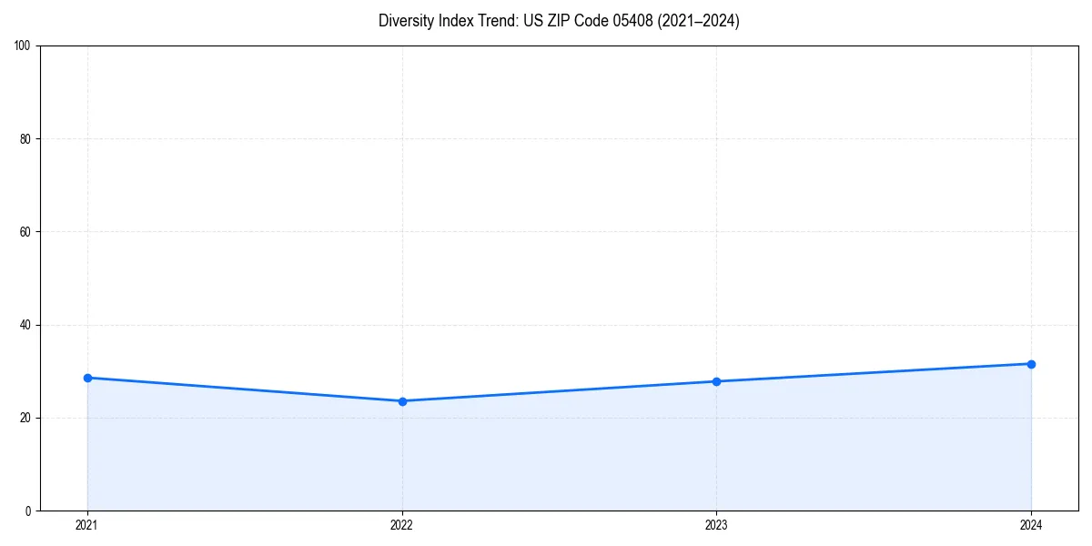 Line chart showing diversity index trends for 