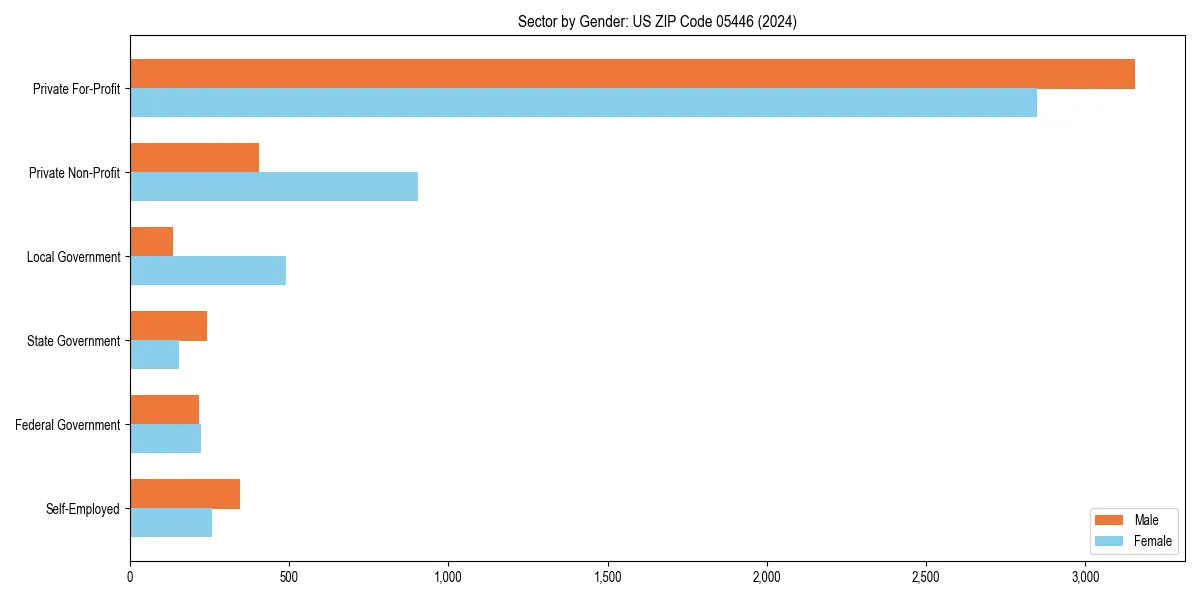 Employment sector breakdown by gender in 