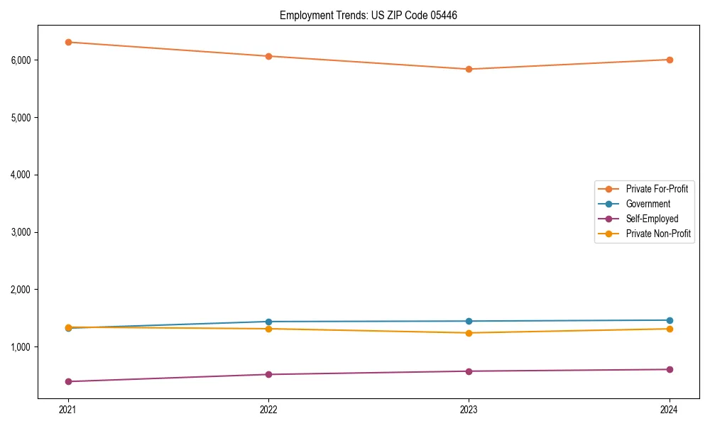 Long-term employment trends in 