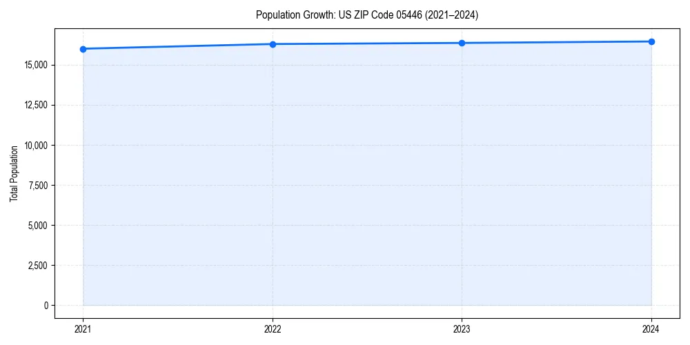 Population trends in 