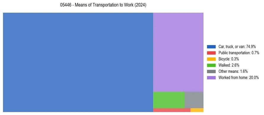 Commute modes in US ZIP Code 05446