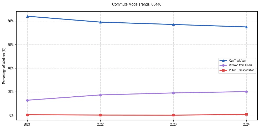 Transportation trends in US ZIP Code 05446