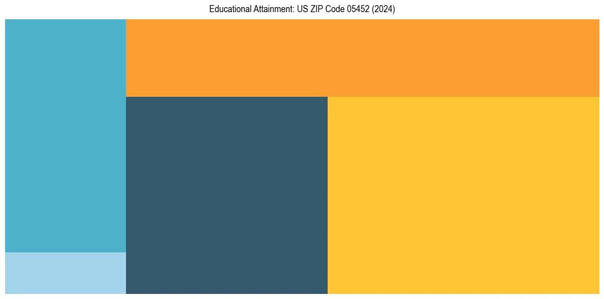 Education Treemap for  in 2024